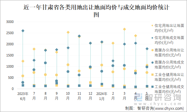 近一年甘肃省各类用地出让地面均价与成交地面均价统计图