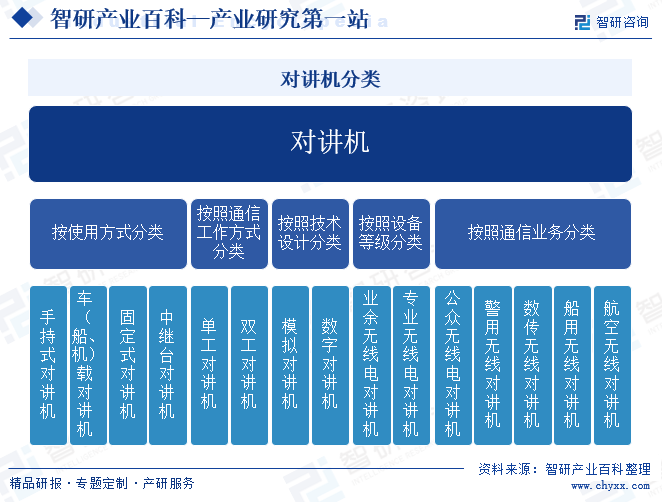 对讲机分类