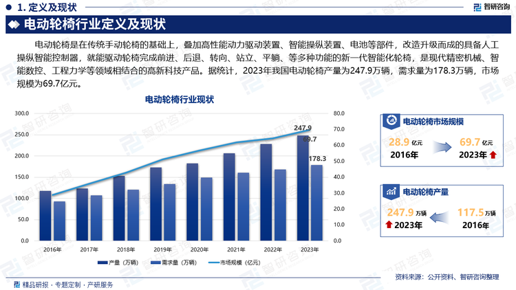 电动轮椅是在传统手动轮椅的基础上，叠加高性能动力驱动装置、智能操纵装置、电池等部件，改造升级而成的具备人工操纵智能控制器，就能驱动轮椅完成前进、后退、转向、站立、平躺、等多种功能的新一代智能化轮椅，是现代精密机械、智能数控、工程力学等领域相结合的高新科技产品。据统计，2023年我国电动轮椅产量为247.9万辆，需求量为178.3万辆，市场规模为69.7亿元。