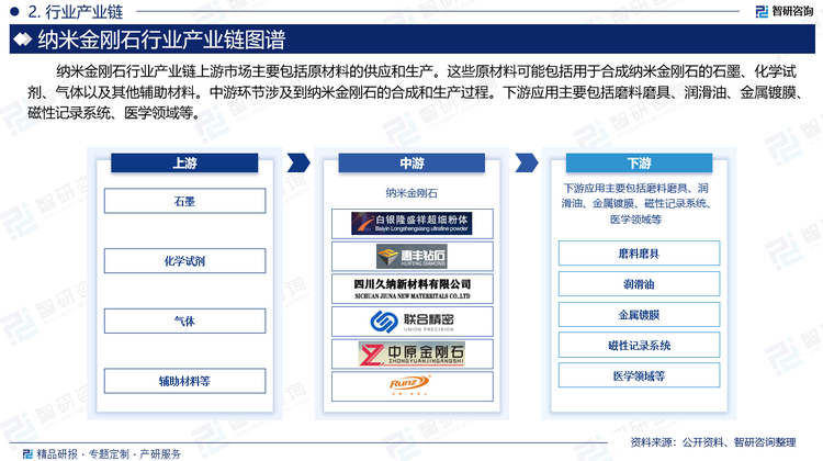 纳米金刚石行业产业链上游市场主要包括原材料的供应和生产。这些原材料可能包括用于合成纳米金刚石的石墨、化学试剂、气体以及其他辅助材料。中游环节涉及到纳米金刚石的合成和生产过程。下游应用主要包括磨料磨具、润滑油、金属镀膜、磁性记录系统、医学领域等。