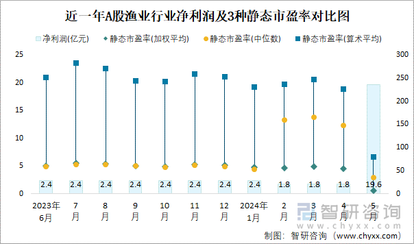 近一年A股渔业行业净利润及3种静态市盈率对比图