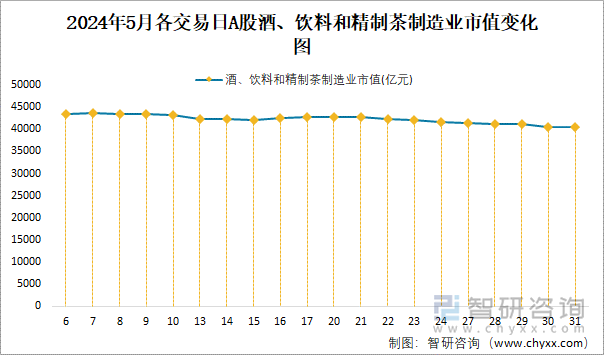 2024年5月各交易日A股酒、饮料和精制茶制造业市值变化图