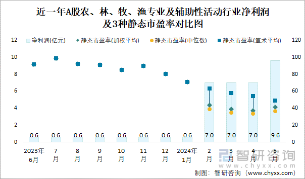 近一年A股农、林、牧、渔专业及辅助性活动行业净利润及3种静态市盈率对比图