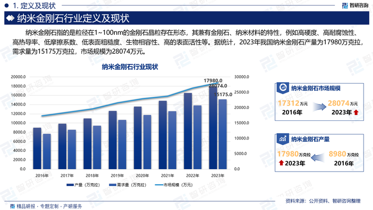 从空间尺度分类，纳米金刚石分为零维纳米金刚石单晶颗粒、一维金刚石纳米棒、二维金刚石纳米片、三维纳米金刚石聚晶颗粒及纳米金刚石膜。据统计，2023年我国纳米金刚石产量为17980万克拉，需求量为15175万克拉，市场规模为28074万元。