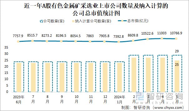 近一年A股有色金属矿采选业上市公司数量及纳入计算的公司总市值统计图