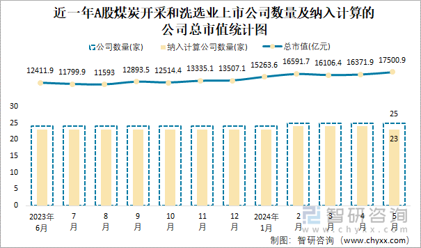 近一年A股煤炭开采和洗选业上市公司数量及纳入计算的公司总市值统计图