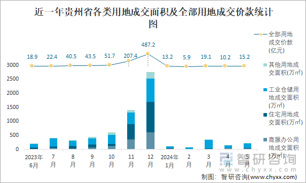 近一年贵州省各类用地成交面积及全部用地成交价款统计图