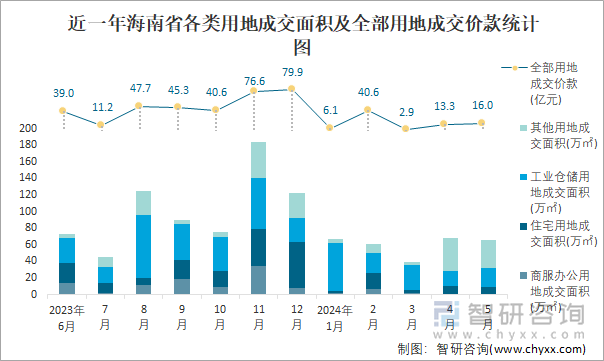 近一年海南省各类用地成交面积及全部用地成交价款统计图