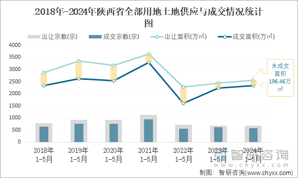 2018-2024年陕西省全部用地土地供应与成交情况统计图