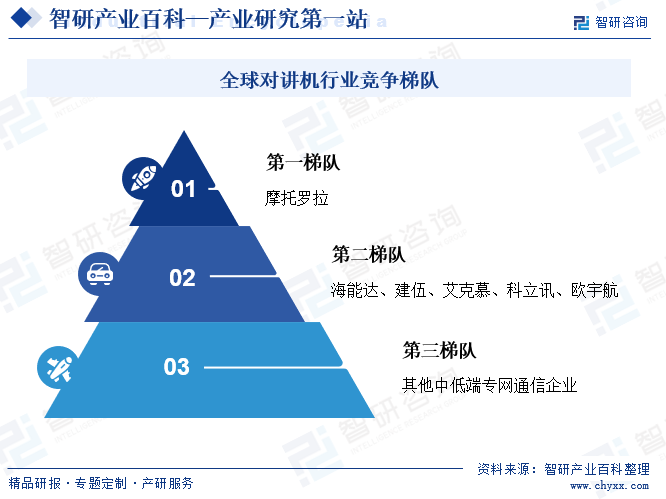 在全球对讲机行业的激烈竞争中，摩托罗拉凭借其深厚的技术积累和强大的综合实力，稳坐专业通信领域的第一梯队，成为了全球专业无线通信行业的领军者。摩托罗拉不仅拥有众多的核心专利和领先的核心技术，而且通过早期的先发优势，成功构筑了坚固的专利壁垒，确立了显著的行业优势。作为全球主要专业无线通信技术标准的制定者，摩托罗拉成功占领了行业的高端市场，并占据了全球专业无线通信行业的大部分市场份额。与此同时，海能达、建伍、艾克慕、科立讯、欧宇航等专业无线通信行业的主要挑战者，则位于次一级的第二梯队。这些厂商拥有各自独特的核心技术，并在某些细分市场中与摩托罗拉等行业领导厂商展开激烈竞争，凭借出色的市场策略和技术实力，取得了不俗的市场业绩。在行业中，还存在一些中低端专网通信企业，它们属于第三梯队。相对于前两类企业，这些企业的规模较小，技术研发实力相对较弱，扮演着跟随者的角色。这些企业通常没有自己的核心技术，更多地采取低价营销和低成本竞争的策略来获取市场份额。它们的市场主要集中在本土，针对那些对价格敏感度高、数量众多的工商业领域的中低端客户，尽管如此，它们也凭借灵活的市场策略和成本控制，占据了一定的市场份额。全球对讲机行业竞争梯队