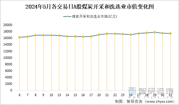 2024年5月各交易日A股煤炭开采和洗选业市值变化图