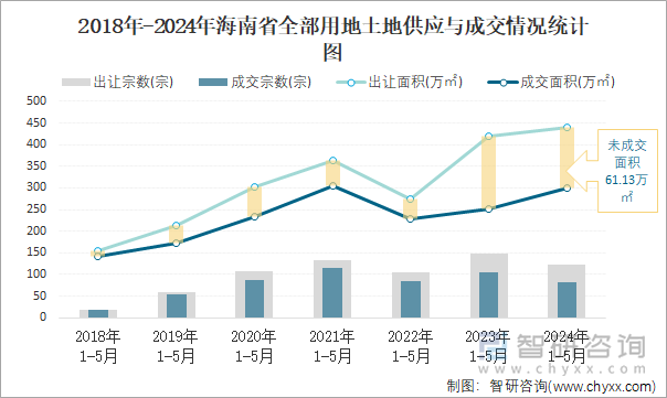 2018-2024年海南省全部用地土地供应与成交情况统计图