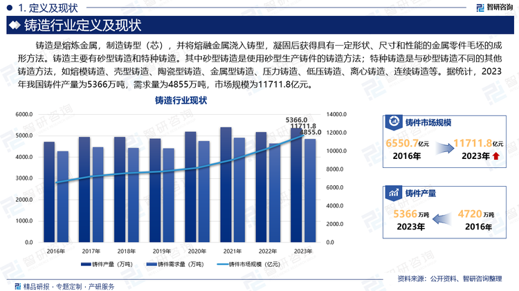 铸造是熔炼金属，制造铸型（芯），并将熔融金属浇入铸型，凝固后获得具有一定形状、尺寸和性能的金属零件毛坯的成形方法。铸造主要有砂型铸造和特种铸造。其中砂型铸造是使用砂型生产铸件的铸造方法；特种铸造是与砂型铸造不同的其他铸造方法，如熔模铸造、壳型铸造、陶瓷型铸造、金属型铸造、压力铸造、低压铸造、离心铸造、连续铸造等。据统计，2023年我国铸件产量为5366万吨，需求量为4855万吨，市场规模为11711.8亿元。