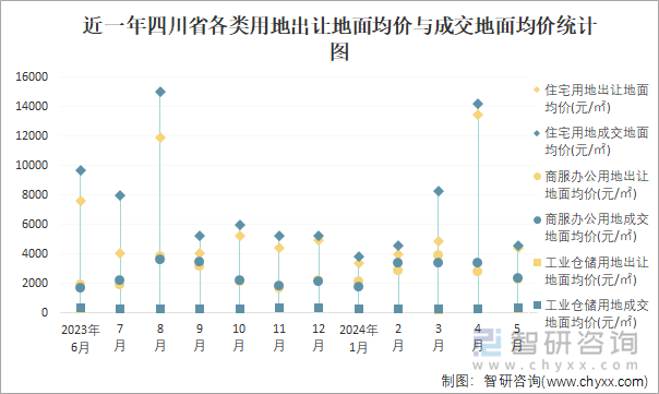 近一年四川省各类用地出让地面均价与成交地面均价统计图