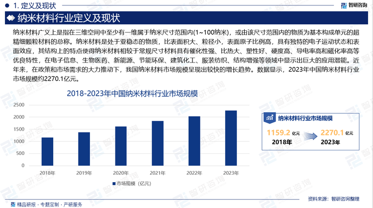 纳米材料广义上是指在三维空间中至少有一维属于纳米尺寸范围内(1~100纳米)，或由该尺寸范围内的物质为基本构成单元的超精细颗粒材料的总称。纳米材料是处于亚稳态的物质，比表面积大、粒径小，表面原子比例高，具有独特的电子运动状态和表面效应，其结构上的特点使得纳米材料相较于常规尺寸材料具有催化性强、比热大、塑性好、硬度高、导电率高和磁化率高等优良特性，在电子信息、生物医药、新能源、节能环保、建筑化工、服装纺织、结构增强等领域中显示出巨大的应用潜能。近年来，在政策和市场需求的大力推动下，我国纳米材料市场规模呈现出较快的增长趋势。数据显示，2023年中国纳米材料行业市场规模约2270.1亿元。