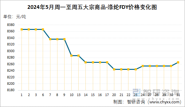 2024年5月周一至周五涤纶FDY价格变化图