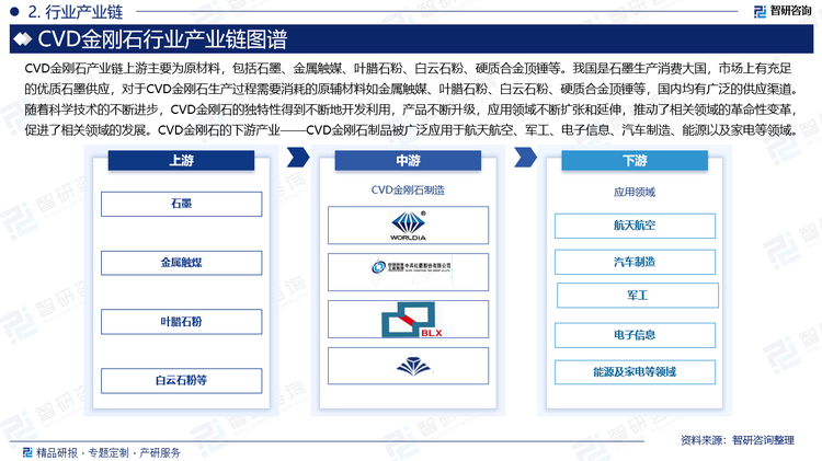 CVD金刚石产业链上游主要为原材料，包括石墨、金属触媒、叶腊石粉、白云石粉、硬质合金顶锤等。我国是石墨生产消费大国，市场上有充足的优质石墨供应，对于CVD金刚石生产过程需要消耗的原辅材料如金属触媒、叶腊石粉、白云石粉、硬质合金顶锤等，国内均有广泛的供应渠道。随着科学技术的不断进步，CVD金刚石的独特性得到不断地开发利用，产品不断升级，应用领域不断扩张和延伸，推动了相关领域的革命性变革，促进了相关领域的发展。CVD金刚石的下游产业——CVD金刚石制品被广泛应用于航天航空、军工、电子信息、汽车制造、能源以及家电等领域。