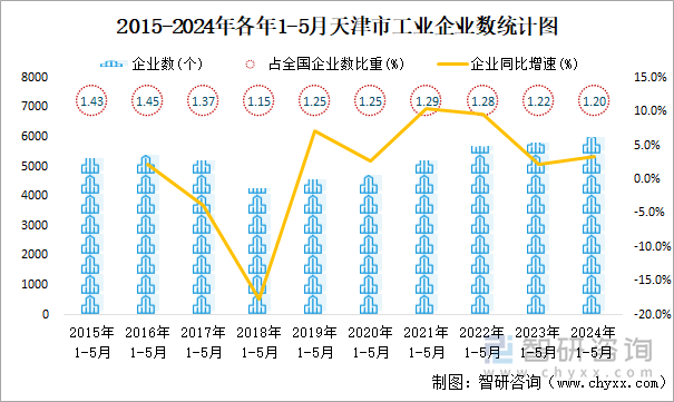 2015-2024年各年1-5月天津市工业企业数统计图