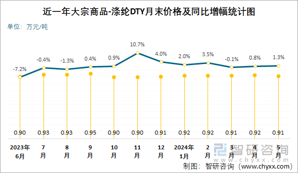 近一年涤纶DTY月末价格及同比增幅统计图