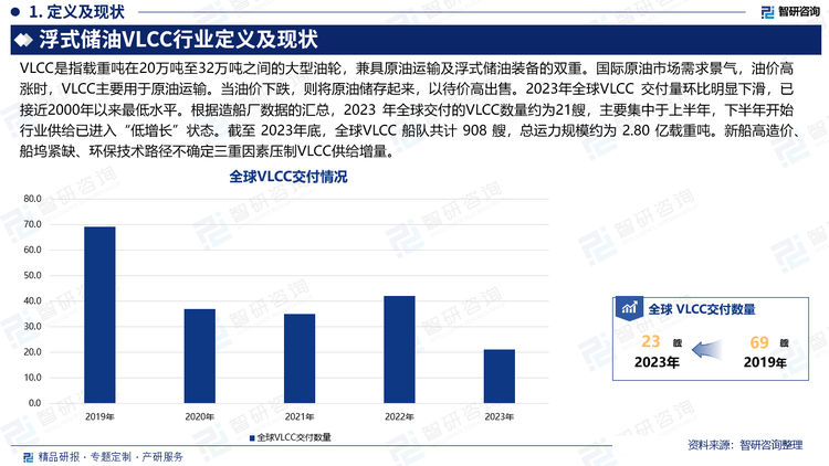 VLCC是指载重吨在20万吨至32万吨之间的大型油轮，兼具原油运输及浮式储油装备的双重。国际原油市场需求景气，油价高涨时，VLCC主要用于原油运输。当油价下跌，则将原油储存起来，以待价高出售。2023年全球VLCC 交付量环比明显下滑，已接近2000年以来最低水平。根据造船厂数据的汇总，2023 年全球交付的VLCC数量约为21艘，主要集中于上半年，下半年开始行业供给已进入“低增长”状态。截至 2023年底，全球VLCC 船队共计 908 艘，总运力规模约为 2.80 亿载重吨。新船高造价、船坞紧缺、环保技术路径不确定三重因素压制VLCC供给增量。