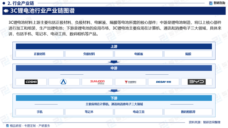 3C锂电池材料上游主要包括正极材料、负极材料、电解液、隔膜等电池所需的核心部件；中游是锂电池制造，将以上核心部件进行加工和组装，生产出锂电池；下游是锂电池的应用市场，3C锂电池主要应用在计算机、通讯和消费电子三大领域，具体来讲，包括手机、笔记本、电动工具、数码相机等产品。