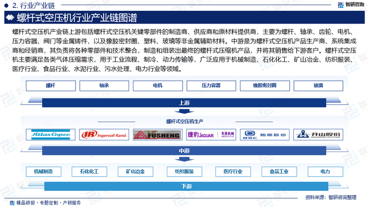 螺杆式空压机产业链上游包括螺杆式空压机关键零部件的制造商、供应商和原材料提供商，主要为螺杆、轴承、齿轮、电机、压力容器、阀门等金属铸件，以及橡胶密封圈、塑料、玻璃等非金属辅助材料。中游是为螺杆式空压机产品生产商、系统集成商和经销商，其负责将各种零部件和技术整合，制造和组装出最终的螺杆式压缩机产品，并将其销售给下游客户。螺杆式空压机主要满足各类气体压缩需求，用于工业流程、制冷、动力传输等，广泛应用于机械制造、石化化工、矿山冶金、纺织服装、医疗行业、食品行业、水泥行业、污水处理、电力行业等领域。