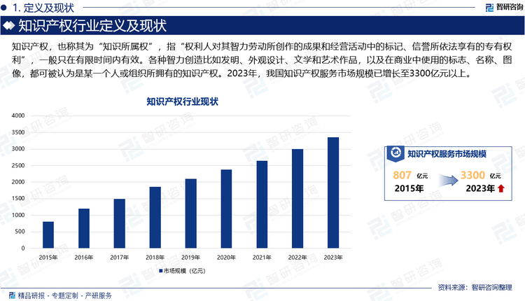 知识产权，也称其为“知识所属权”，指“权利人对其智力劳动所创作的成果和经营活动中的标记、信誉所依法享有的专有权利”，一般只在有限时间内有效。各种智力创造比如发明、外观设计、文学和艺术作品，以及在商业中使用的标志、名称、图像，都可被认为是某一个人或组织所拥有的知识产权。2023年，我国知识产权市场规模已增长至3300亿元以上。