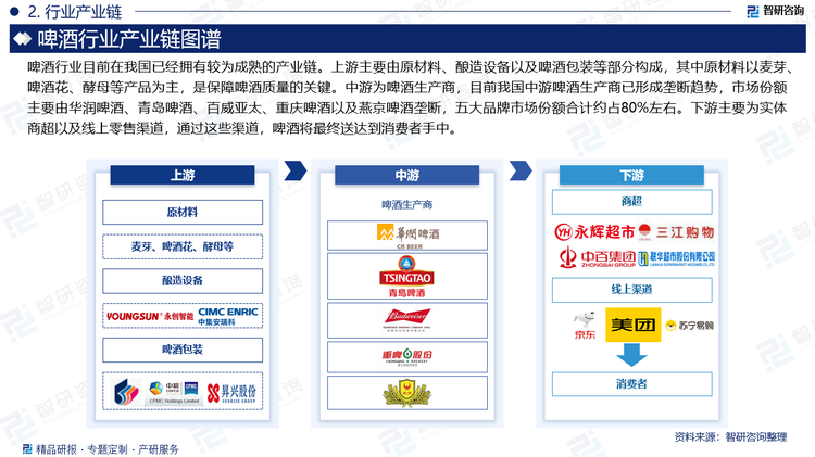 啤酒行业目前在我国已经拥有较为成熟的产业链。上游主要由原材料、酿造设备以及啤酒包装等部分构成，其中原材料以麦芽、啤酒花、酵母等产品为主，是保障啤酒质量的关键。中游为啤酒生产商，目前我国中游啤酒生产商已形成垄断趋势，市场份额主要由华润啤酒、青岛啤酒、百威亚太、重庆啤酒以及燕京啤酒垄断，五大品牌市场份额合计约占80%左右。下游主要为实体商超以及线上零售渠道，通过这些渠道，啤酒将最终送达到消费者手中。