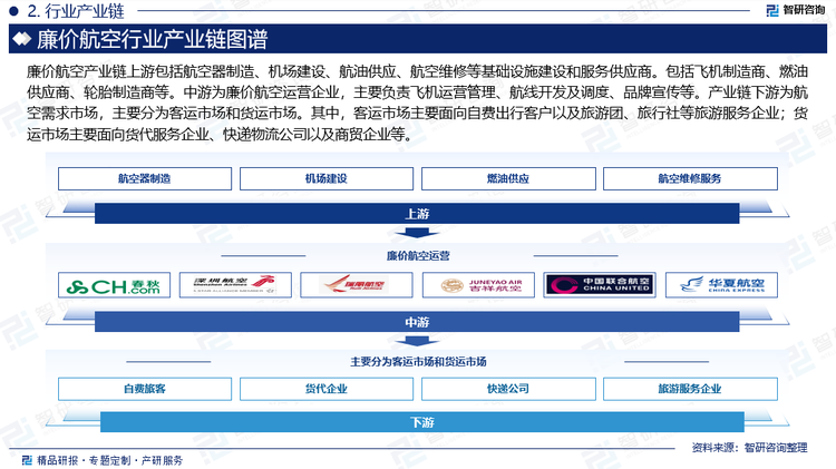 廉价航空产业链上游包括航空器制造、机场建设、航油供应、航空维修等基础设施建设和服务供应商。包括飞机制造商、燃油供应商、轮胎制造商等。中游为廉价航空运营企业，主要负责飞机运营管理、航线开发及调度、品牌宣传等。产业链下游为航空需求市场，主要分为客运市场和货运市场。其中，客运市场主要面向自费出行客户以及旅游团、旅行社等旅游服务企业；货运市场主要面向货代服务企业、快递物流公司以及商贸企业等。