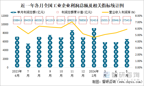 近一年各月全国工业企业利润总额及相关指标统计图