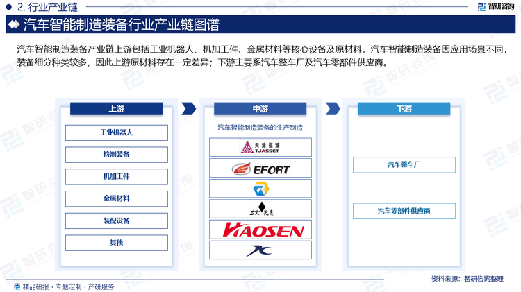 汽车智能制造装备产业链上游包括工业机器人、机加工件、金属材料等核心设备及原材料，汽车智能制造装备因应用场景不同，装备细分种类较多，因此上游原材料存在一定差异；下游主要系汽车整车厂及汽车零部件供应商。