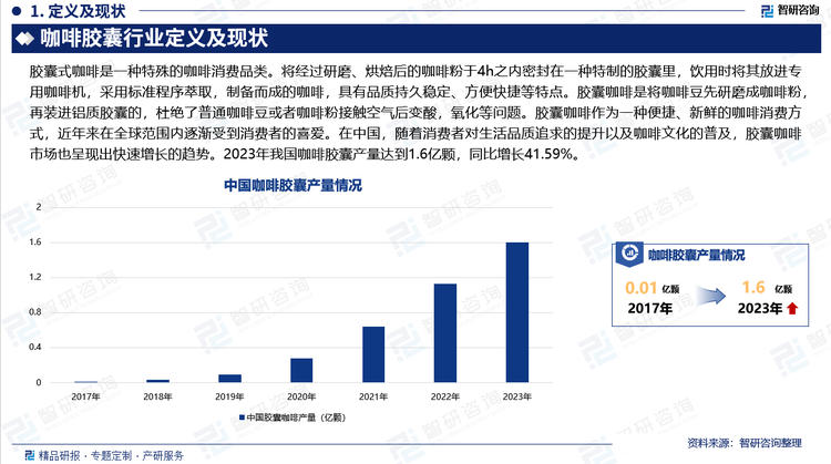 胶囊咖啡是将咖啡豆先研磨成咖啡粉，再装进铝质胶囊的，杜绝了普通咖啡豆或者咖啡粉接触空气后变酸，氧化等问题。胶囊咖啡作为一种便捷、新鲜的咖啡消费方式，近年来在全球范围内逐渐受到消费者的喜爱。在中国，随着消费者对生活品质追求的提升以及咖啡文化的普及，胶囊咖啡市场也呈现出快速增长的趋势。2023年我国咖啡胶囊产量达到1.6亿颗，同比增长41.59%。