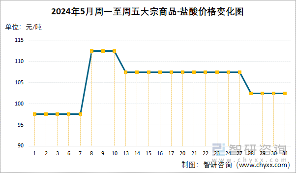 2024年5月周一至周五盐酸价格变化图