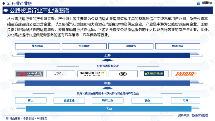 从公路货运行业的产业链来看，产业链上游主要是为公路货运企业提供装载工具的整车制造厂商或汽车租赁公司，负责公路基础设施建设的公路运营企业，以及包括汽油资源和电力资源在内的能源物资供应企业。产业链中游为公路货运服务企业，主要负责组织调配货物的运输流程，安排车辆进行货物运输。下游则是接受公路货运服务的个人以及各行各业的商户与企业。此外，为公路货运行业提供配套服务的还有汽车维修、汽车保险等行业。