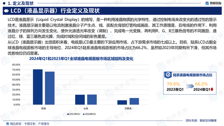 从LCD（液晶显示器）出货面积来看，电视是LCD最主要的下游应用市场，占下游需求市场的七成以上。目前，陆系LCD占据全球液晶电视面板市场的主导地位，2024年Q1陆系液晶电视面板的市场占比为66.2%，虽然较2023年同期有所下滑，但其市场优势地位仍旧显著。