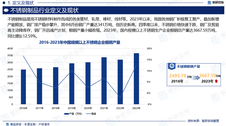 随着我国经济建设的持续快速稳定发展，人民生活水平不断提高，不锈钢制品逐步向居民日常消费渗透，拉动了不锈钢日用制品的需求。2023年以来，我国各地钢厂积极复工复产，叠加新增产能释放，钢厂排产稳步攀升，其中8月份钢厂产量达341万吨，创历史新高。四季度以来，不锈钢价格快速下跌，钢厂及贸易商主动降库存，钢厂开启减产计划，粗钢产量小幅收缩。2023年，国内规模以上不锈钢生产企业粗钢总产量达2667.59万吨，同比增长12.59%。