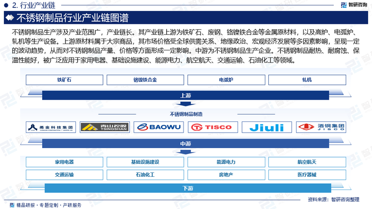 不锈钢制品生产涉及产业范围广，产业链长。其产业链上游为铁矿石、废钢、铬镍铁合金等金属原材料，以及高炉、电弧炉、轧机等生产设备。上游原材料属于大宗商品，其市场价格受全球供需关系、地缘政治、宏观经济发展等多因素影响，呈现一定的波动趋势，从而对不锈钢制品产量、价格等方面形成一定影响。中游为不锈钢制品生产企业。不锈钢制品耐热、耐腐蚀、保温性能好，被广泛应用于家用电器、基础设施建设、能源电力、航空航天、交通运输、石油化工等领域。