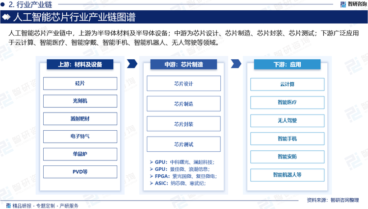 人工智能芯片产业链中，上游为半导体材料及半导体设备；中游为芯片设计、芯片制造、芯片封装、芯片测试；下游广泛应用于云计算、智能医疗、智能穿戴、智能手机、智能机器人、无人驾驶等领域。