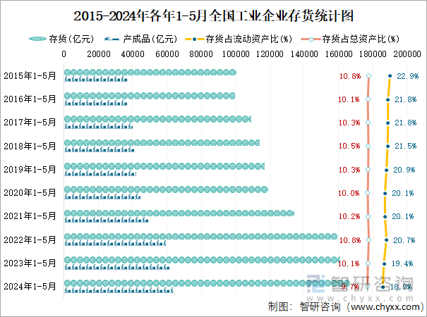 2015-2024年各年1-5月全国工业企业存货统计图