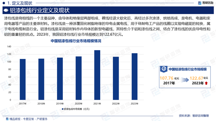 漆包线是绕组线的一个主要品种，由导体和绝缘层两部组成，裸线经退火软化后，再经过多次涂漆，烘焙而成，是电机、电器和家用电器等产品的主要原材料。漆包线是一种涂覆固化树脂绝缘的导电金属电线，用于绕制电工产品的线圈以实现电磁能的转换，属于电线电缆制造行业。铝漆包线是采用铝材料作内导体的新型电磁线，其特性介于铝和漆包线之间，结合了漆包线的优良导电性和铝的重量轻的优点。2023年，我国铝漆包线行业市场规模达到122.67亿元。