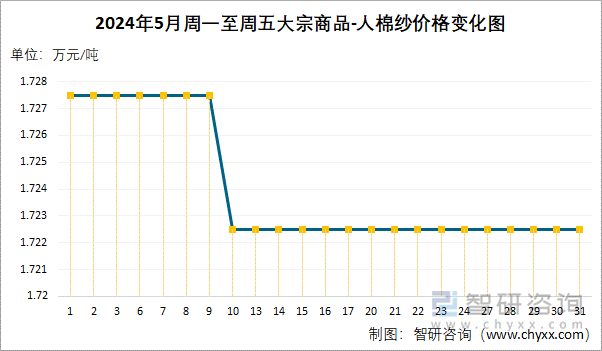 2024年5月周一至周五人棉纱价格变化图