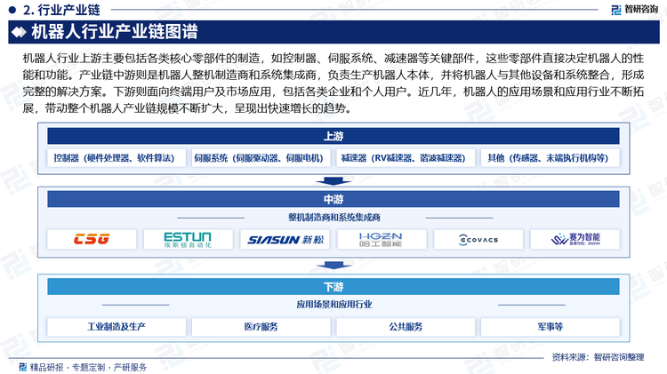 机器人行业上游主要包括各类核心零部件的制造，如控制器、伺服系统、减速器等关键部件，这些零部件直接决定机器人的性能和功能。产业链中游则是机器人整机制造商和系统集成商，负责生产机器人本体，并将机器人与其他设备和系统整合，形成完整的解决方案。下游则面向终端用户及市场应用，包括各类企业和个人用户。近几年，机器人的应用场景和应用行业不断拓展，带动整个机器人产业链规模不断扩大，呈现出快速增长的趋势。