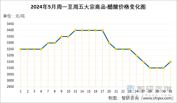 2024年5月周一至周五醋酸价格变化图