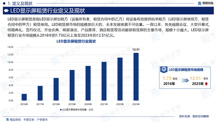 LED显示屏租赁是指LED显示屏出租方（设备所有者、租赁合同中的乙方）将设备有偿提供给承租方（LED显示屏使用方、租赁合同中的甲方）租赁使用。LED租赁屏市场的规模是巨大的，未来发展前景不可估量。一直以来，各类视频会议、大型开幕式、结婚典礼、签约仪式、开业庆典，明星演出、产品推荐、酒店租赁等活动都是租赁屏的主要市场，规模十分庞大。LED显示屏租赁行业市场规模从2016年的1.73亿元上涨至2023年的12.51亿元。