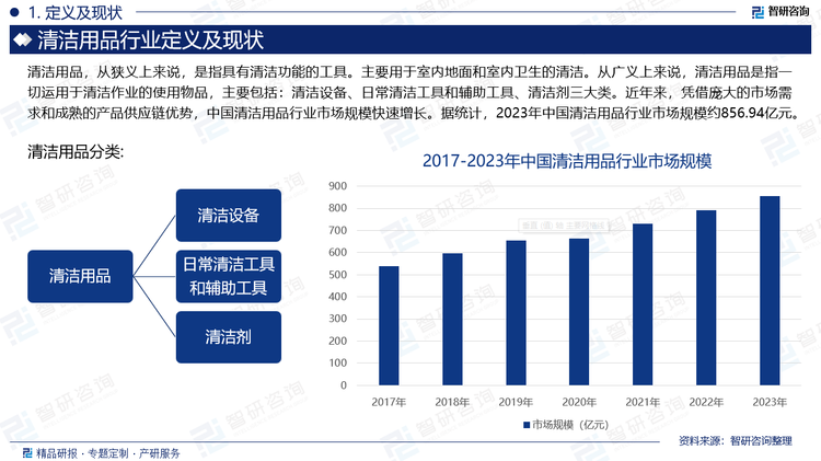 清洁用品，从狭义上来说，是指具有清洁功能的工具。主要用于室内地面和室内卫生的清洁。从广义上来说，清洁用品是指一切运用于清洁作业的使用物品，主要包括：清洁设备、日常清洁工具和辅助工具、清洁剂三大类。近年来，凭借庞大的市场需求和成熟的产品供应链优势，中国清洁用品行业市场规模快速增长。据统计，2023年中国清洁用品行业市场规模约856.94亿元。