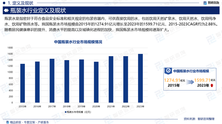 瓶装水是指密封于符合食品安全标准和相关规定的包装容器内，可供直接饮用的水，包括饮用天然矿泉水、饮用天然水、饮用纯净水、饮用矿物质水等。我国瓶装水市场规模由2015年的1274.91亿元增长至2023年的1599.71亿元，2015-2023CAGR约为2.88%。随着居民健康意识的提升、消费水平的提高以及城镇化进程的加快，我国瓶装水市场规模将逐渐扩大。