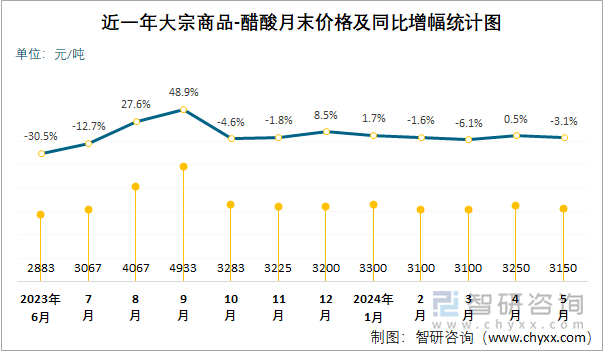 近一年醋酸月末价格及同比增幅统计图