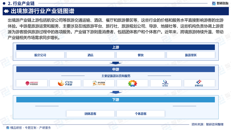 出境游产业链上游包括航空公司等旅游交通运输、酒店、餐厅和旅游景区等，这些行业的价格和服务水平直接影响游客的出游体验。中游是旅游运营和服务，主要涉及在线旅游平台、旅行社、旅游规划公司、导游、地接社等，这些机构负责协调上游资源为游客提供旅游过程中的各项服务。产业链下游则是消费者，包括团体客户和个体客户。近年来，跨境旅游持续升温，带动产业链相关市场需求同步增长。