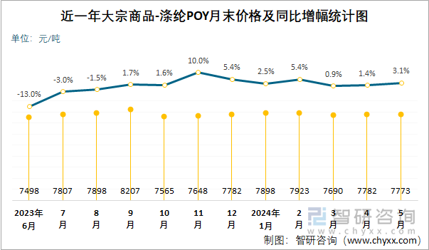 近一年涤纶POY月末价格及同比增幅统计图