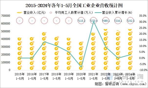 2015-2024年各年1-5月全国工业企业营收统计图